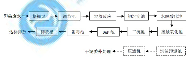 印染污水处理工艺