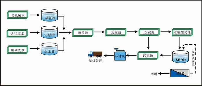 电镀废水处理设备工艺