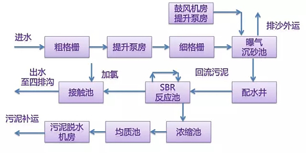 生活污水处理工艺